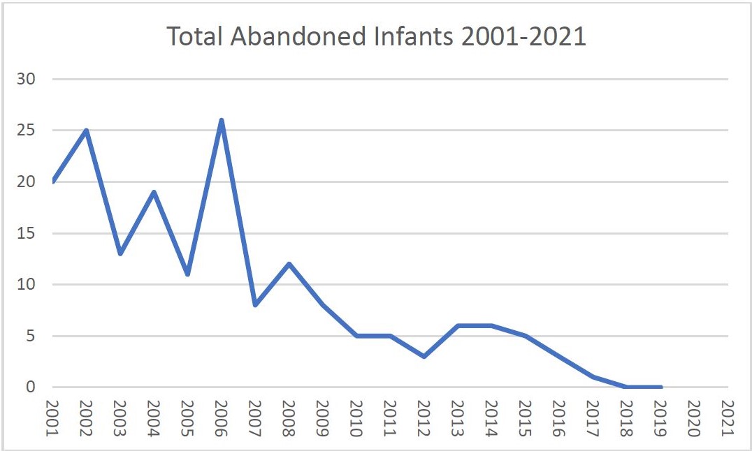SSB Total Abandoned Infants Graph